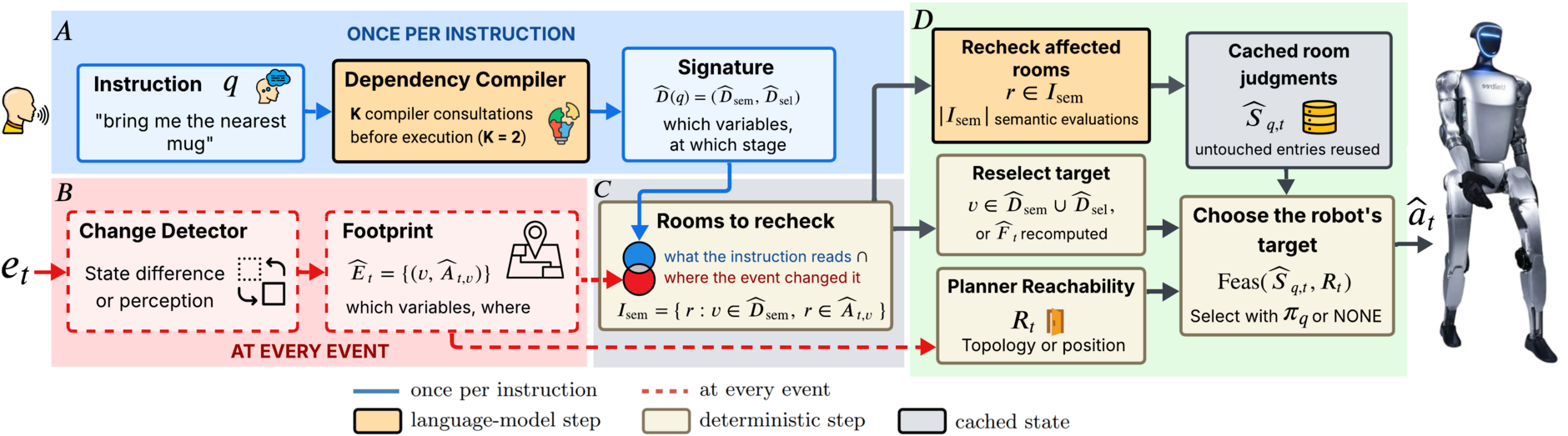 The instruction is compiled once into a dependency
signature; each event produces a footprint; their intersection names the rooms to re-evaluate.