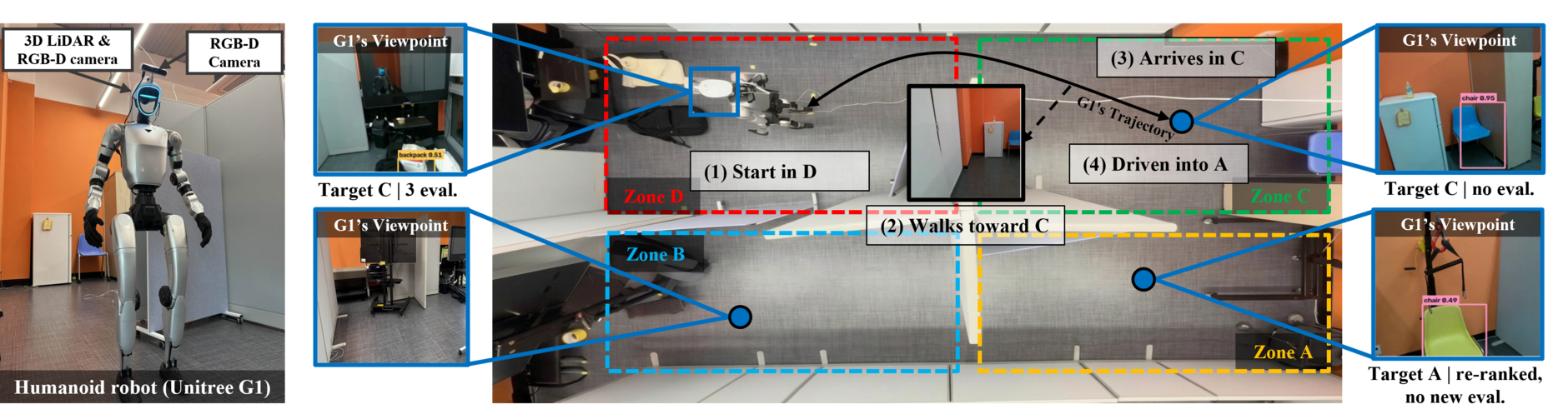 The Unitree G1, a ceiling view of the four-zone
laboratory with the path of one run, and four camera views with their evaluation counts.