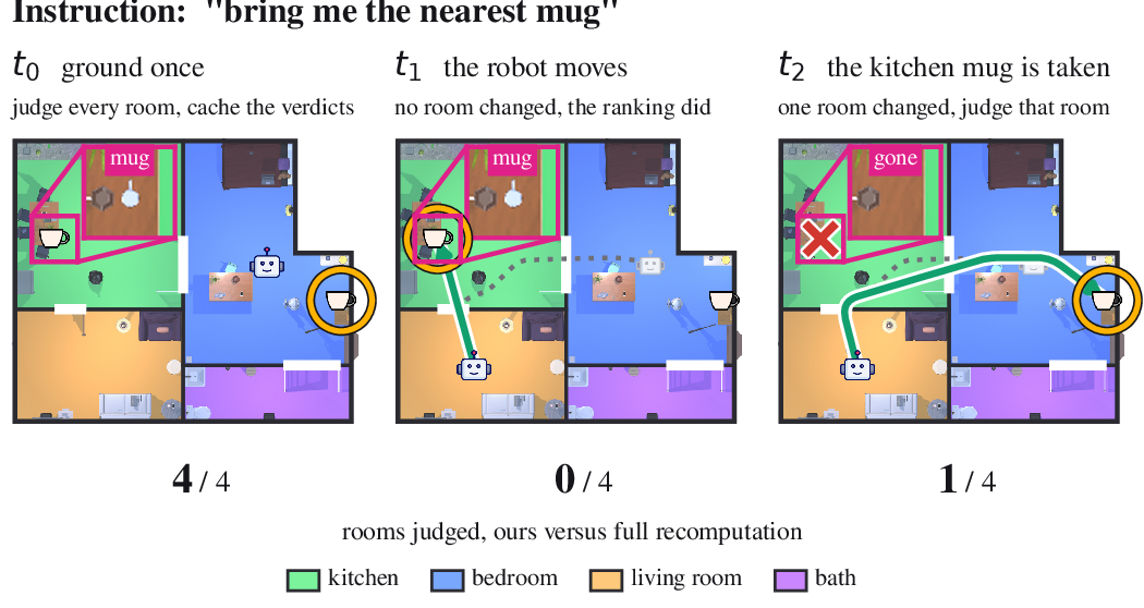 One instruction across three world states in a
four-room house, with the number of rooms judged at each step.